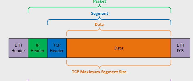 PDUs of the TCP(IP protocol suite (stack)