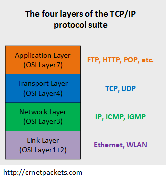 4 Layers of the TCP/IP stack (protocol suite)