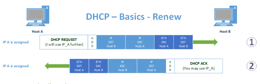 DHCP - Address Renewal