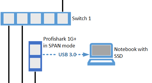 Test setup 1GBIt/s with 64 byte frames and Profishark capture